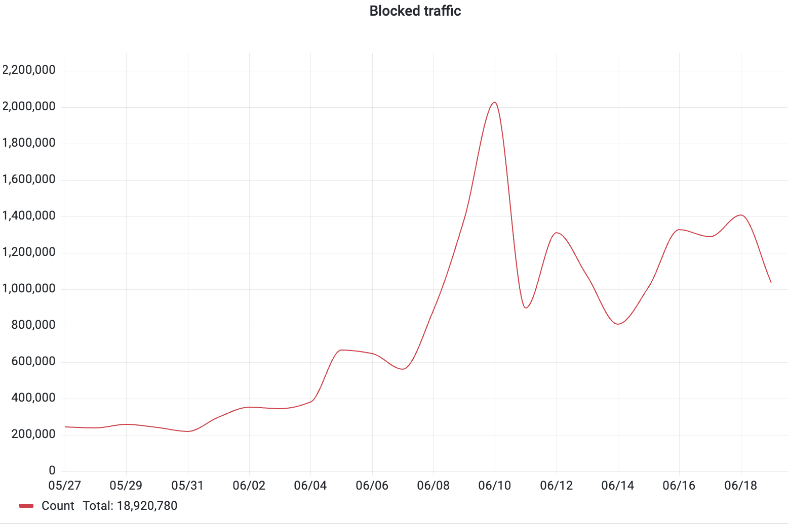 Graph of blocked traffic