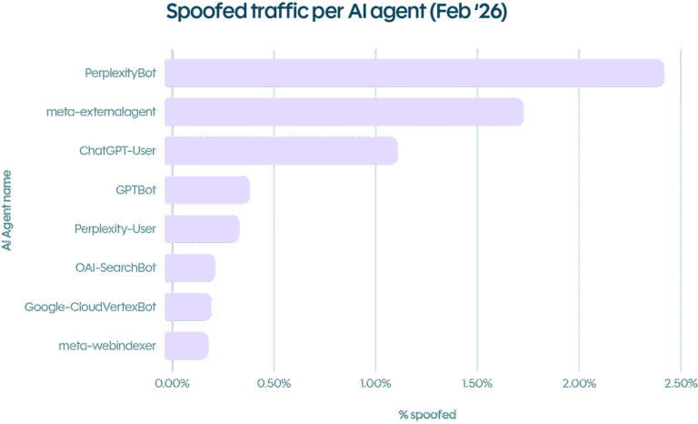 Spoofed traffic per AI agent in February 2026