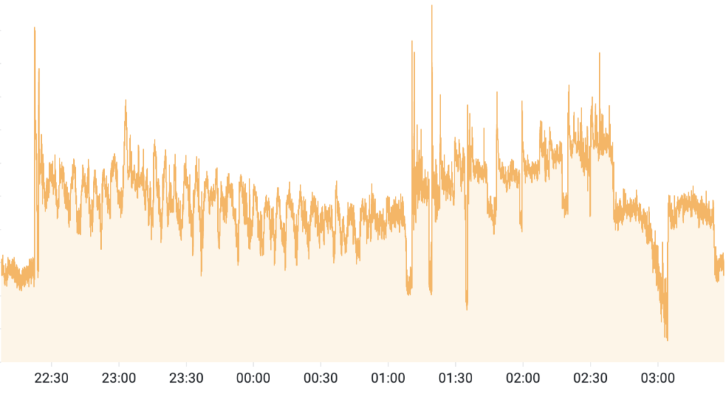 Attack traffic observed by DataDome’s bot protection across the 5-hour attack window