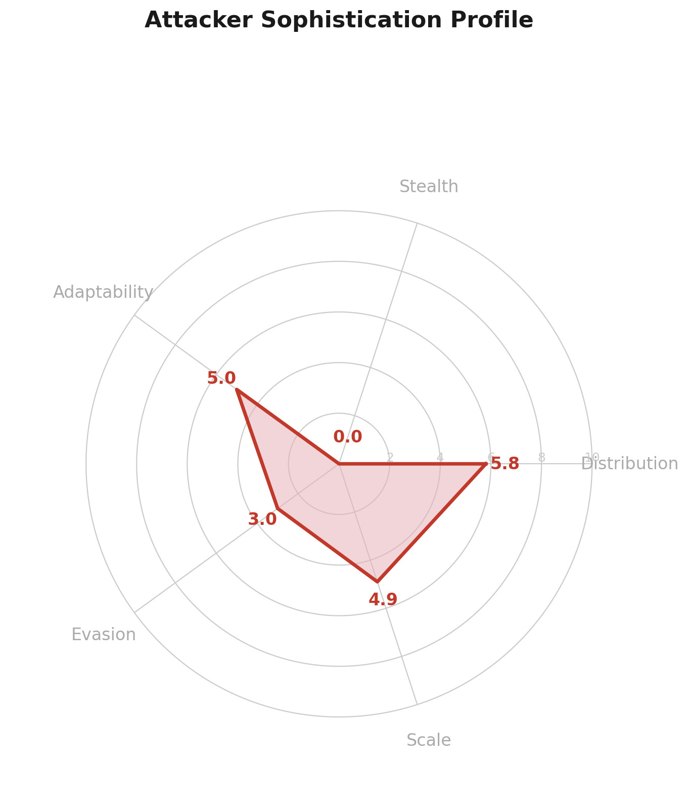 Attacker sophistication profile