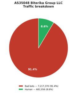 Biterika Group LLC traffic breakdown