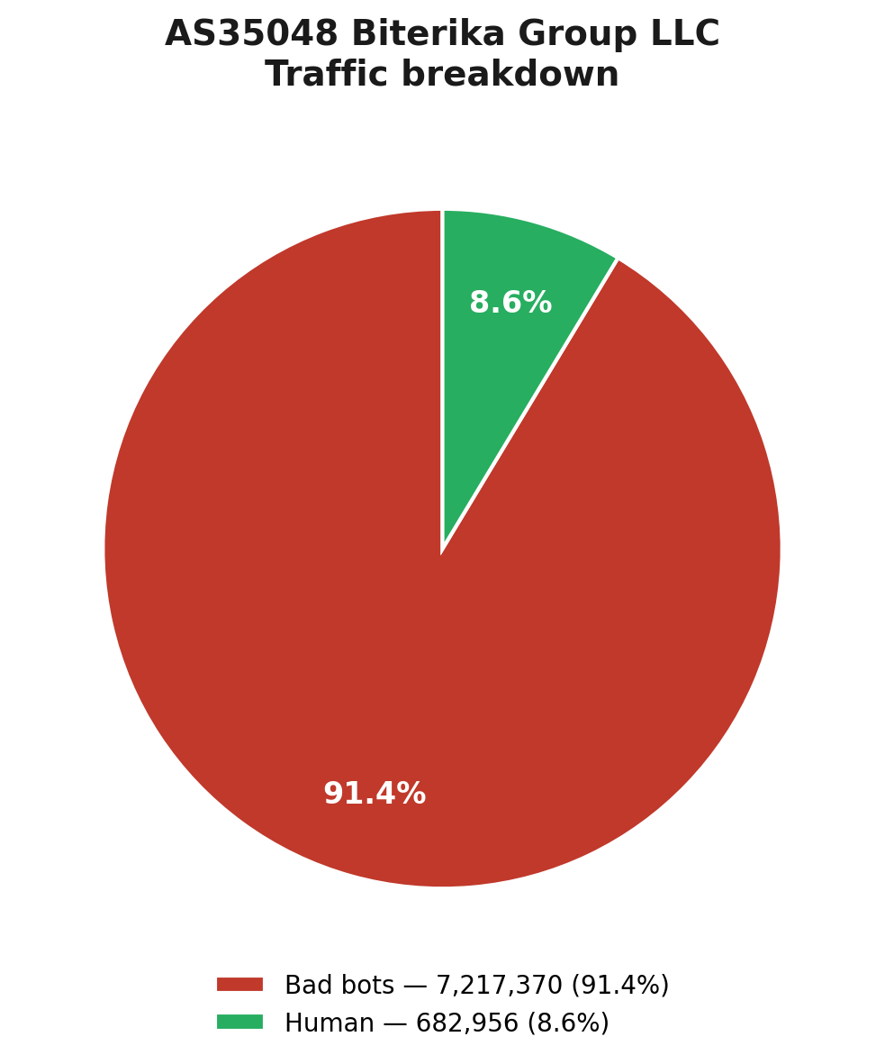 Biterika Group LLC traffic breakdown
