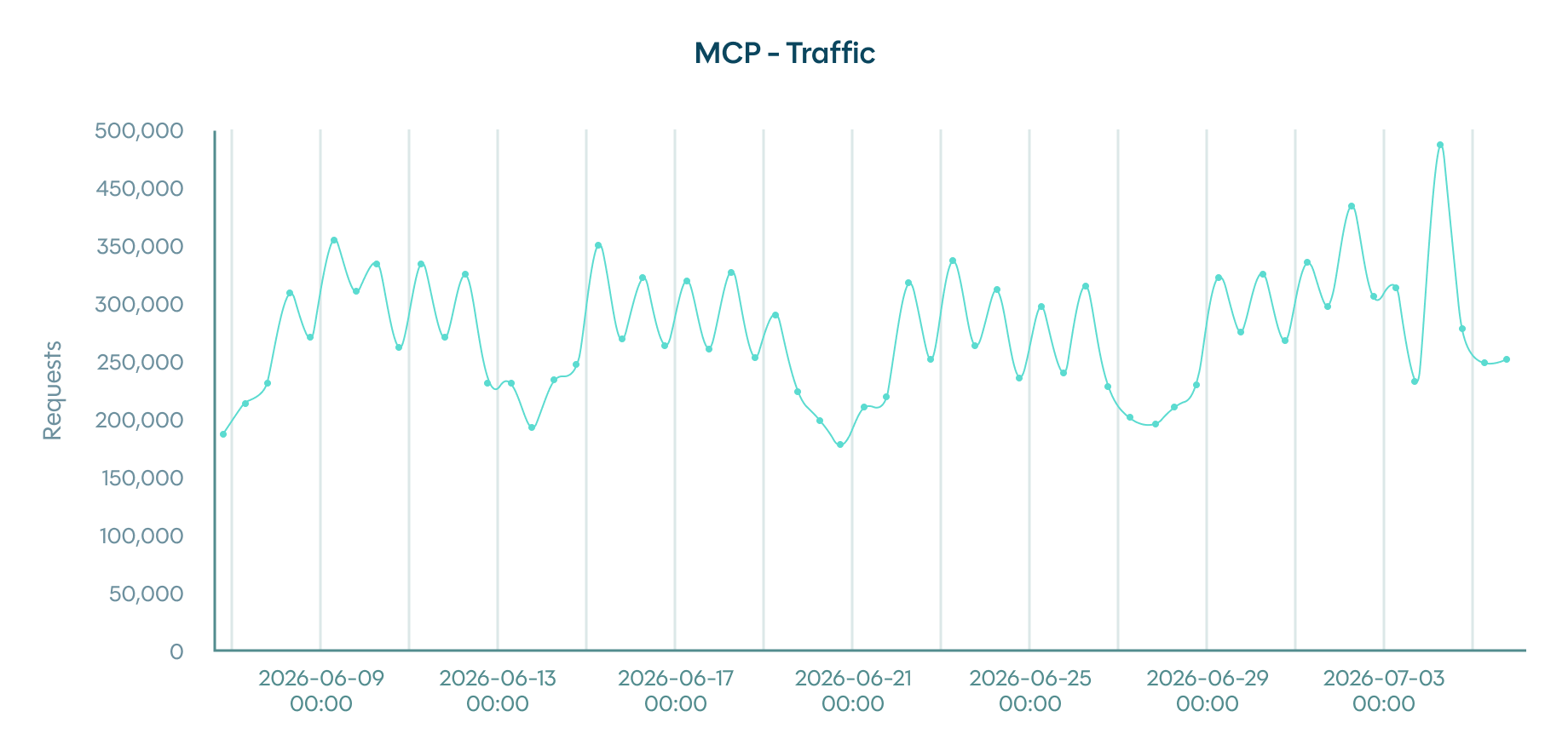 Graph of MCP traffic