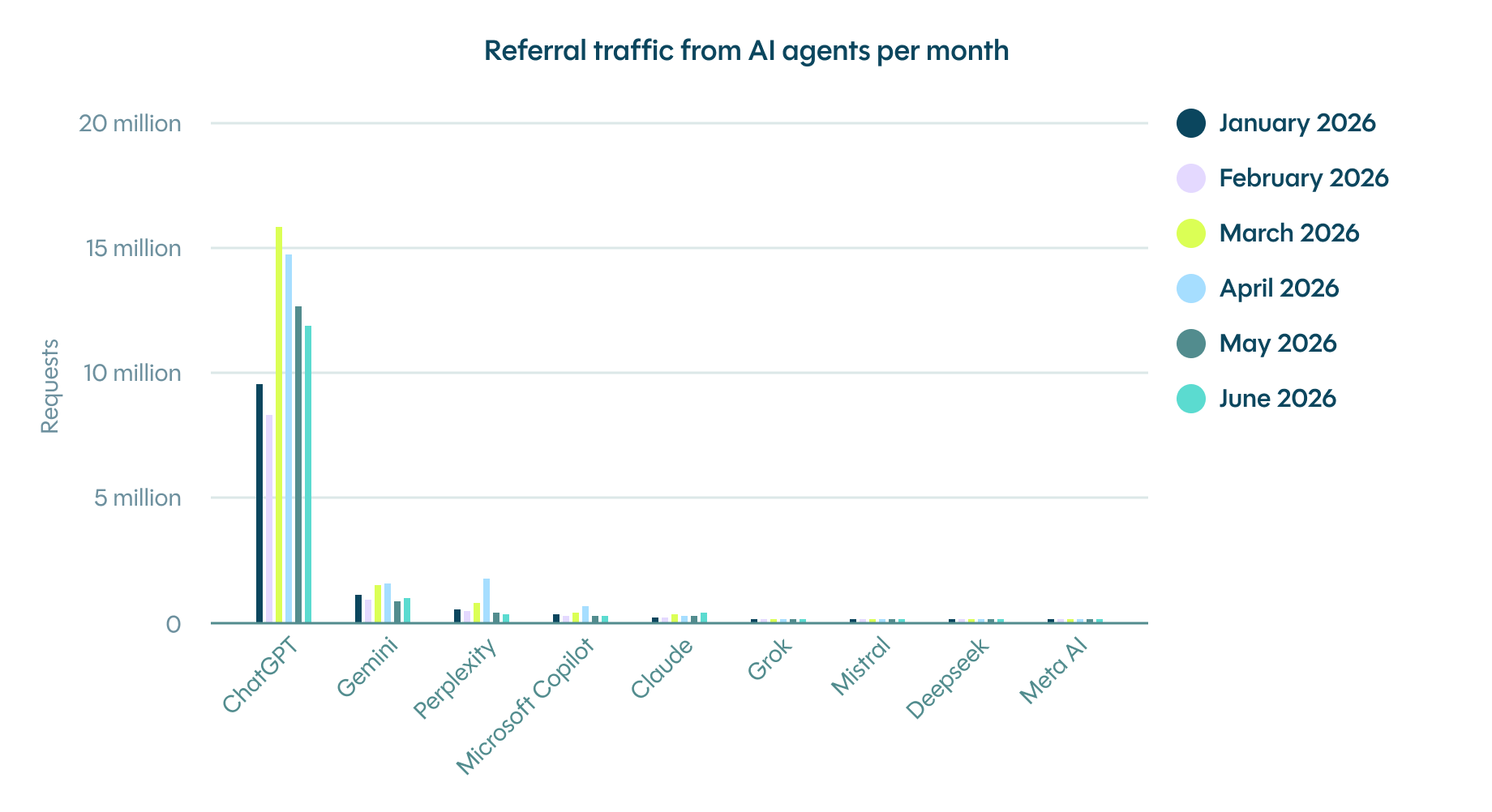 Graph of referral traffic from AI agents per month