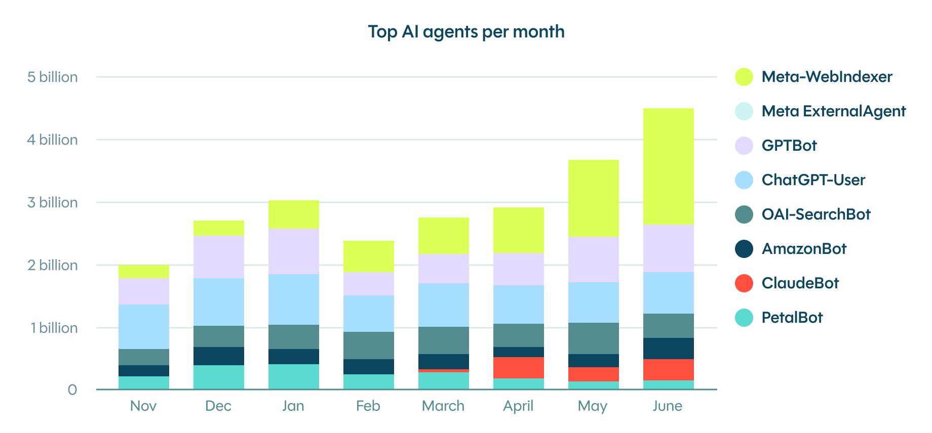 Graph of the top AI agents per month