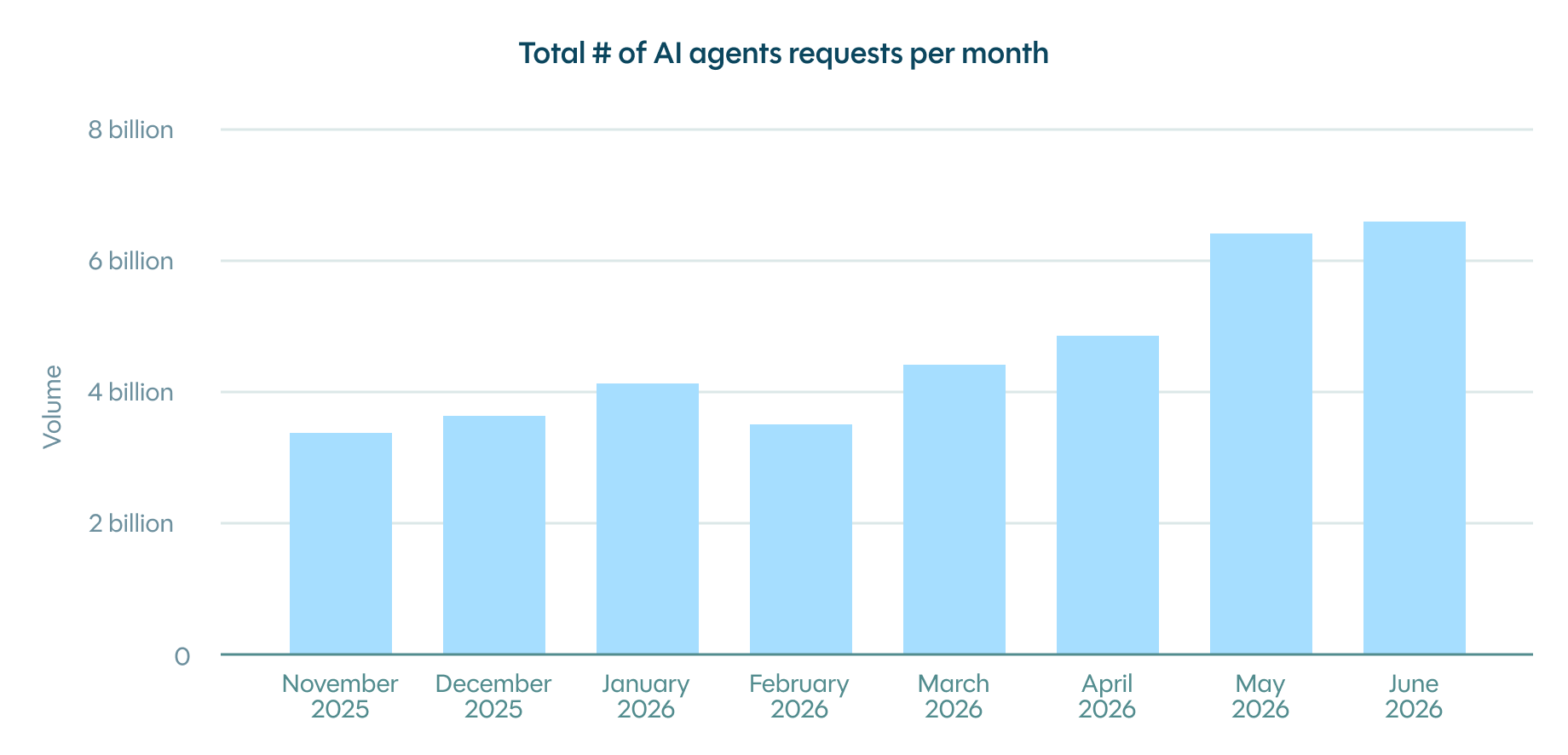 Graph of total number of AI agent requests per month