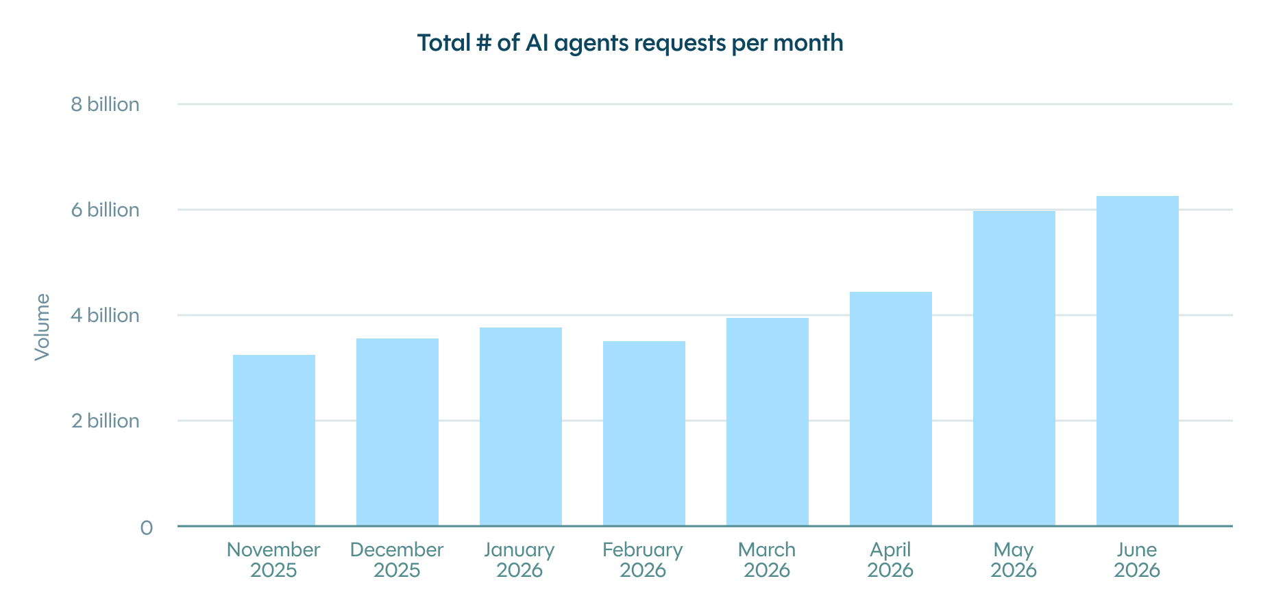 Graph of the total number of AI agent requests per month