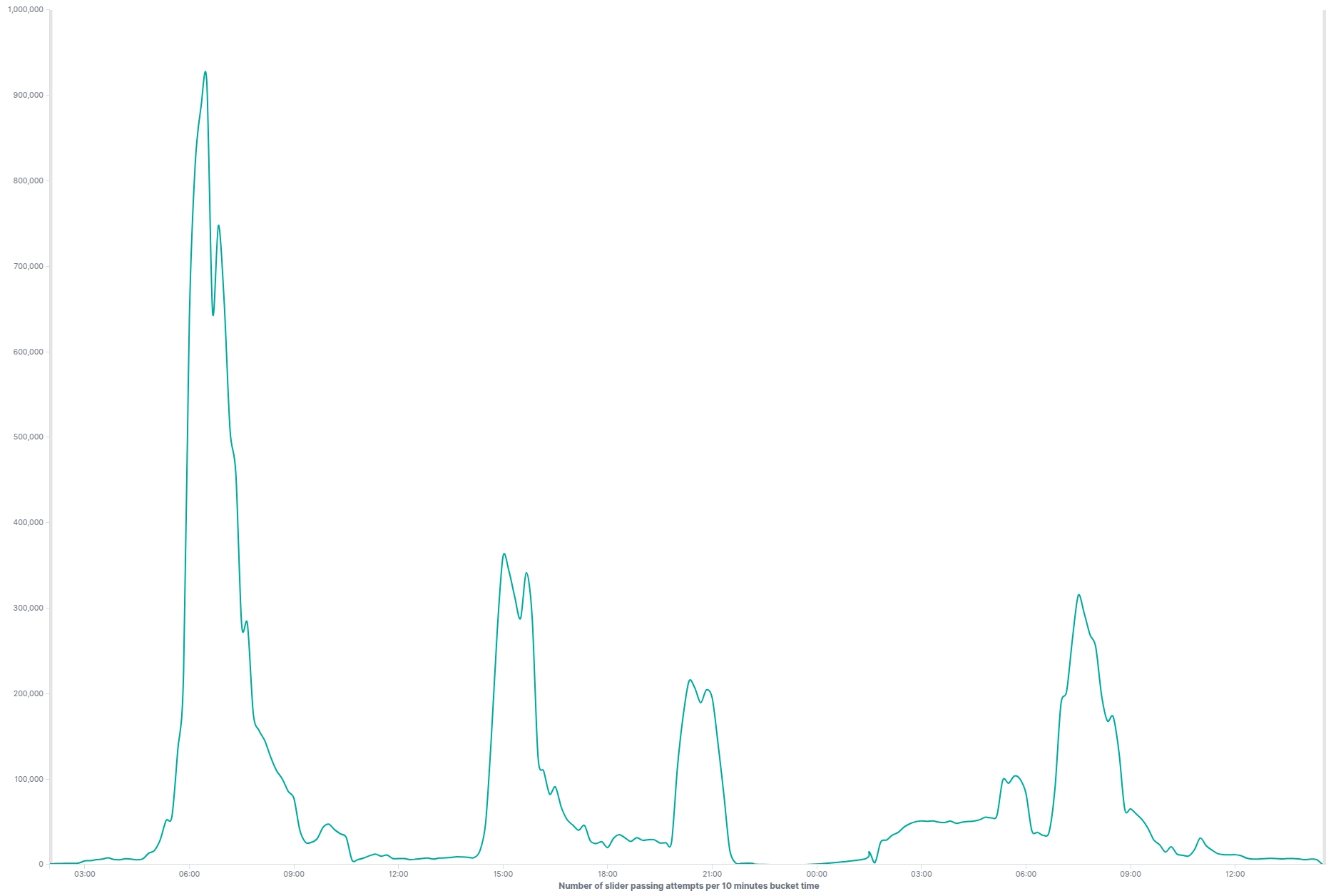 Number of slider passing attempts blocked by DataDome during the attack