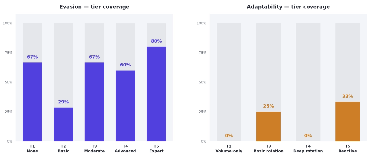 The attacker's evasion and adaptability scores