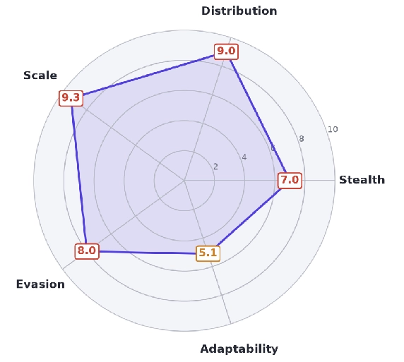 Adversary profile