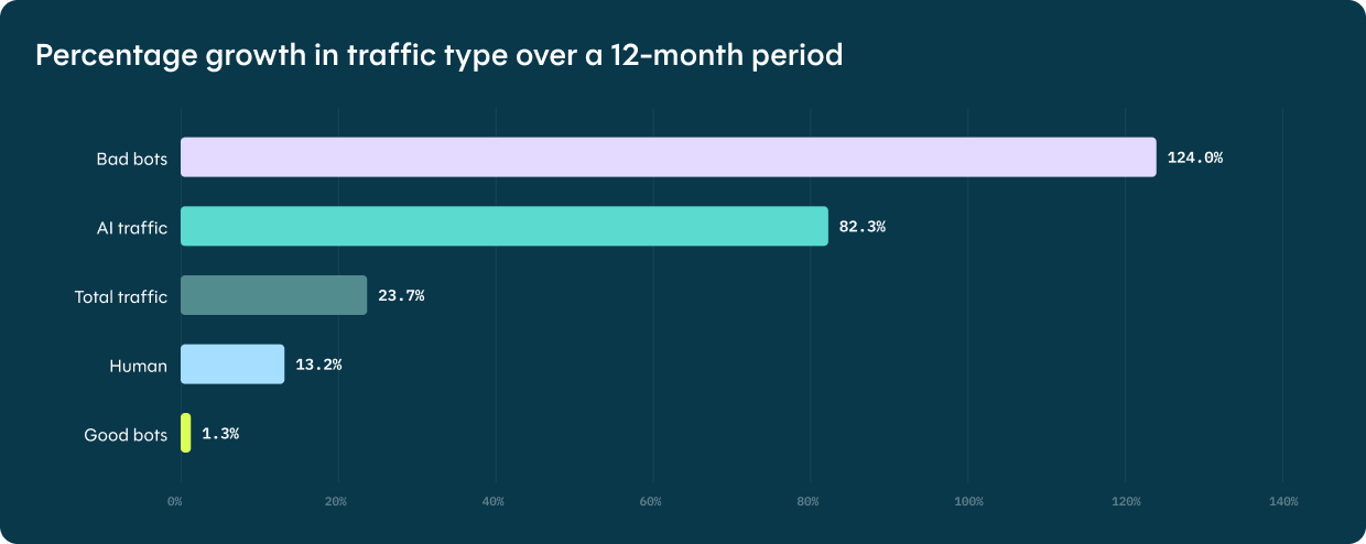 Percentage growth in traffic type over 12-month period
