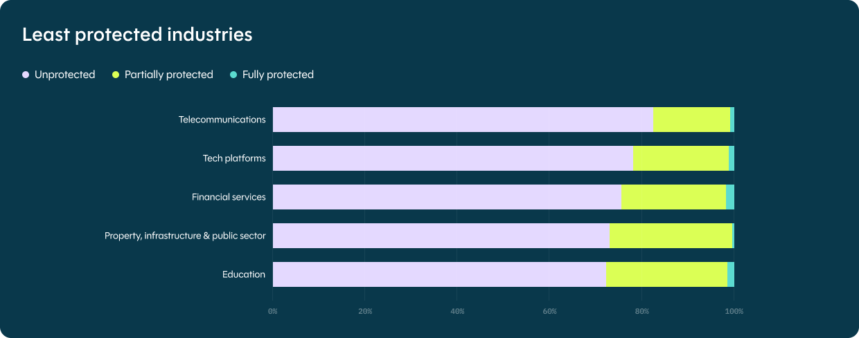 Graph of the least protected industries