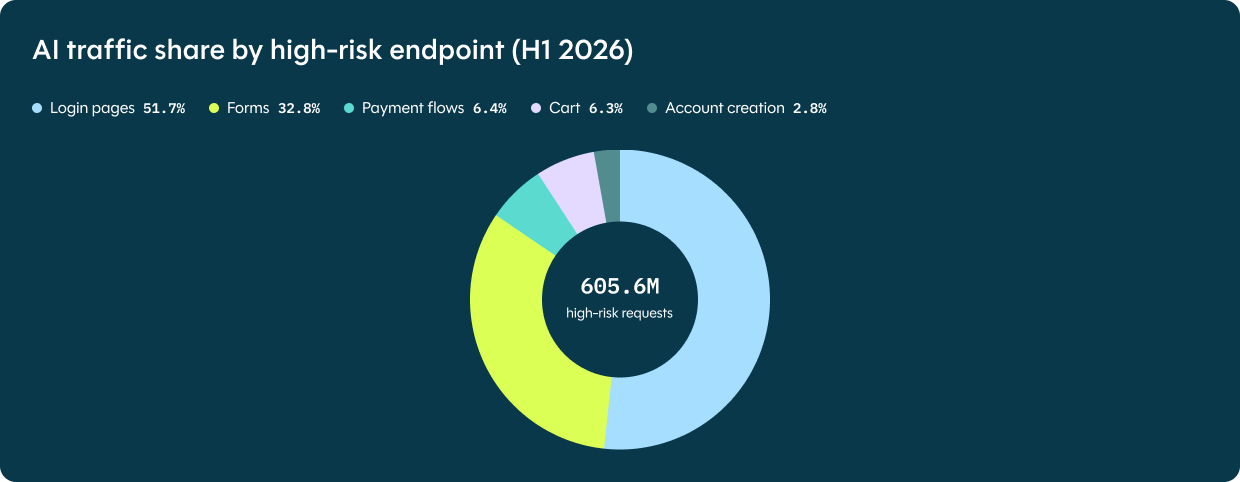 AI traffic share by high-risk endpoint (H1 2026)