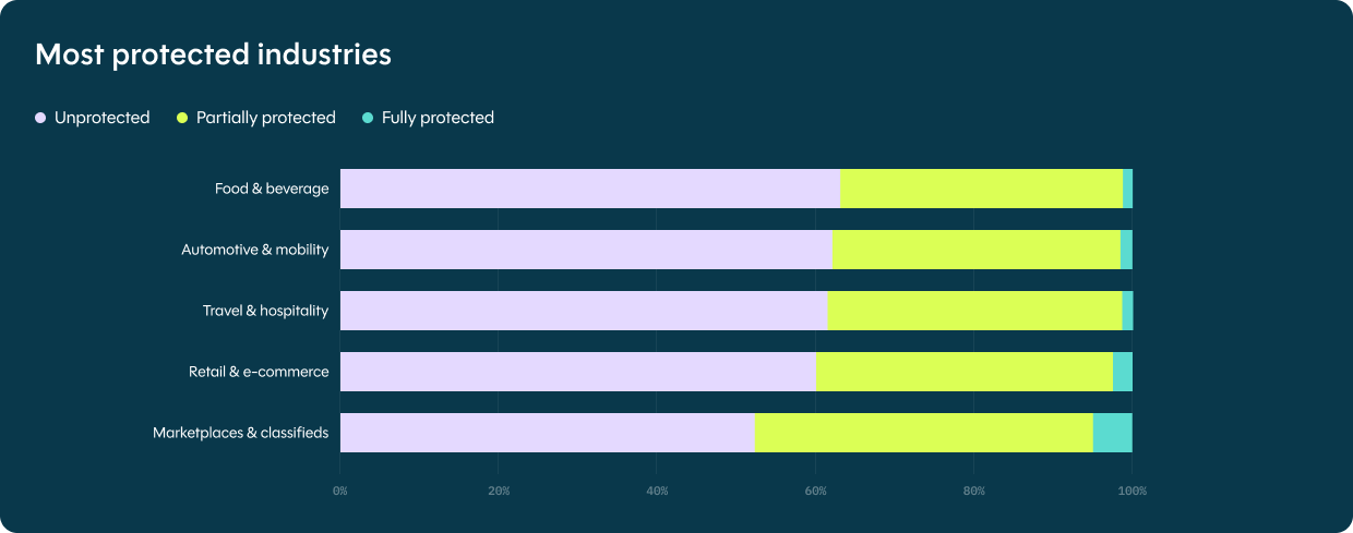Most protected industries by share of fully and partially protected sites