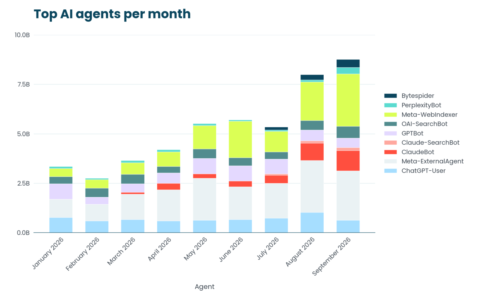 Top AI agents per month, January through September 2026