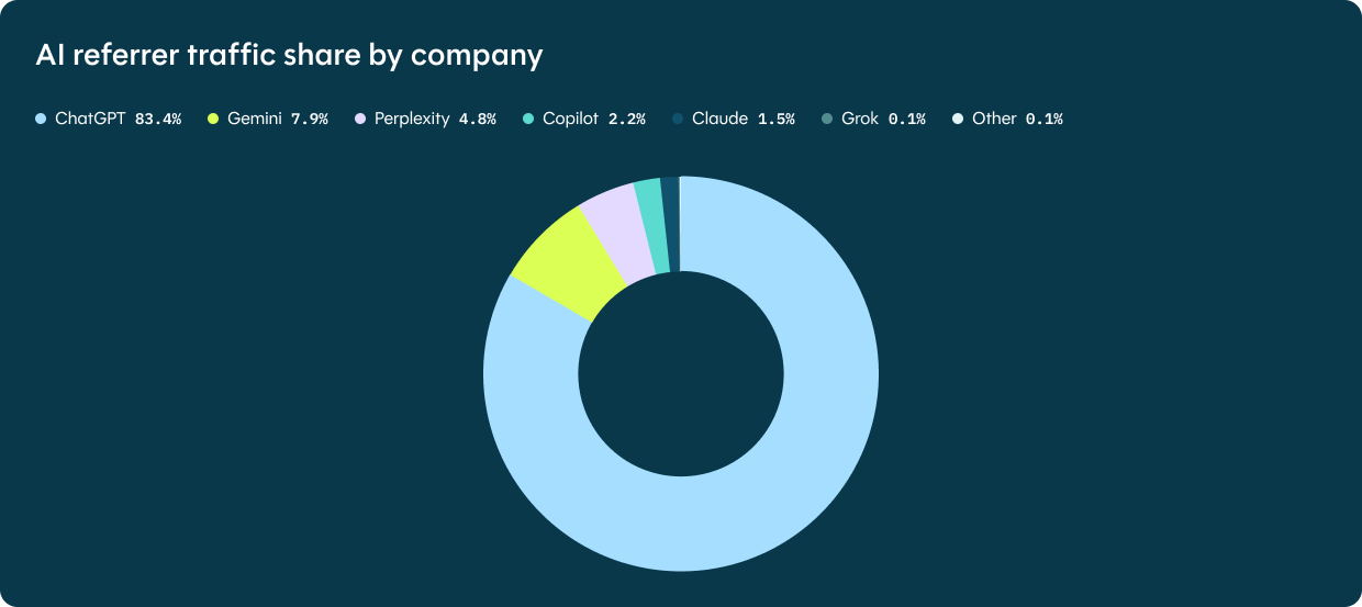 AI referrer traffic share by company