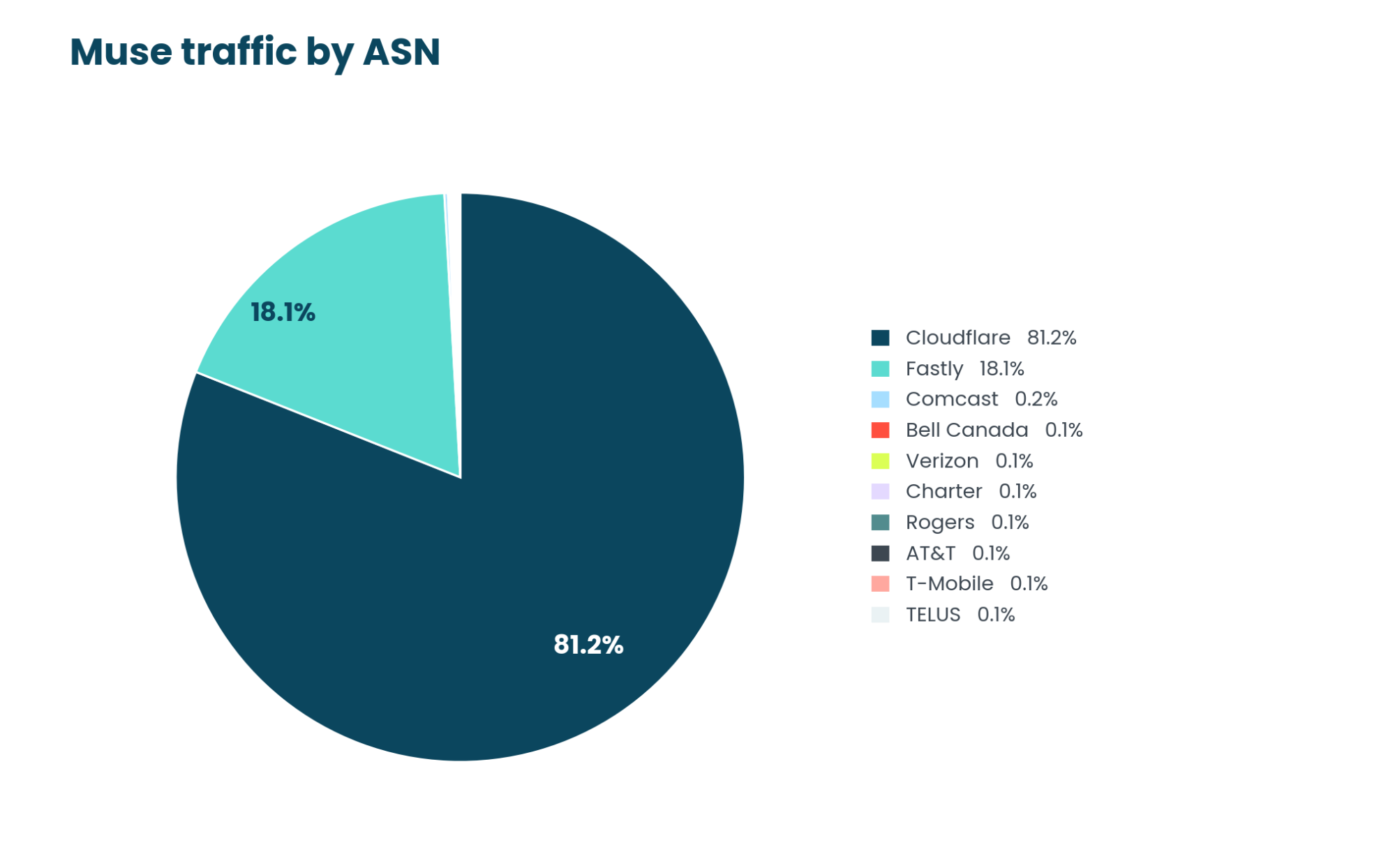 Muse traffic by ASN