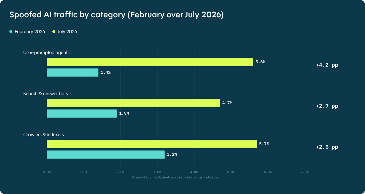 Spoofed AI traffic by category (February over July 2026)