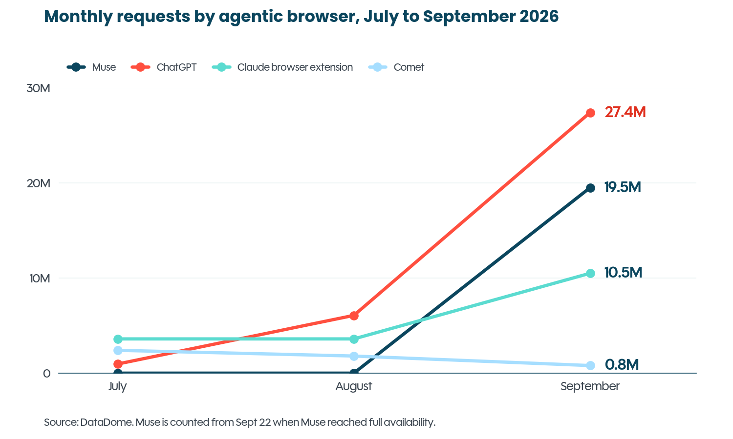 Monthly requests by agentic browser, July to September 2026