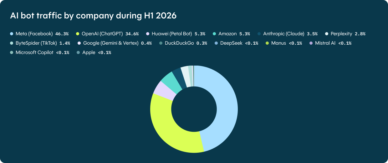 AI bot traffic by company during H1 2026