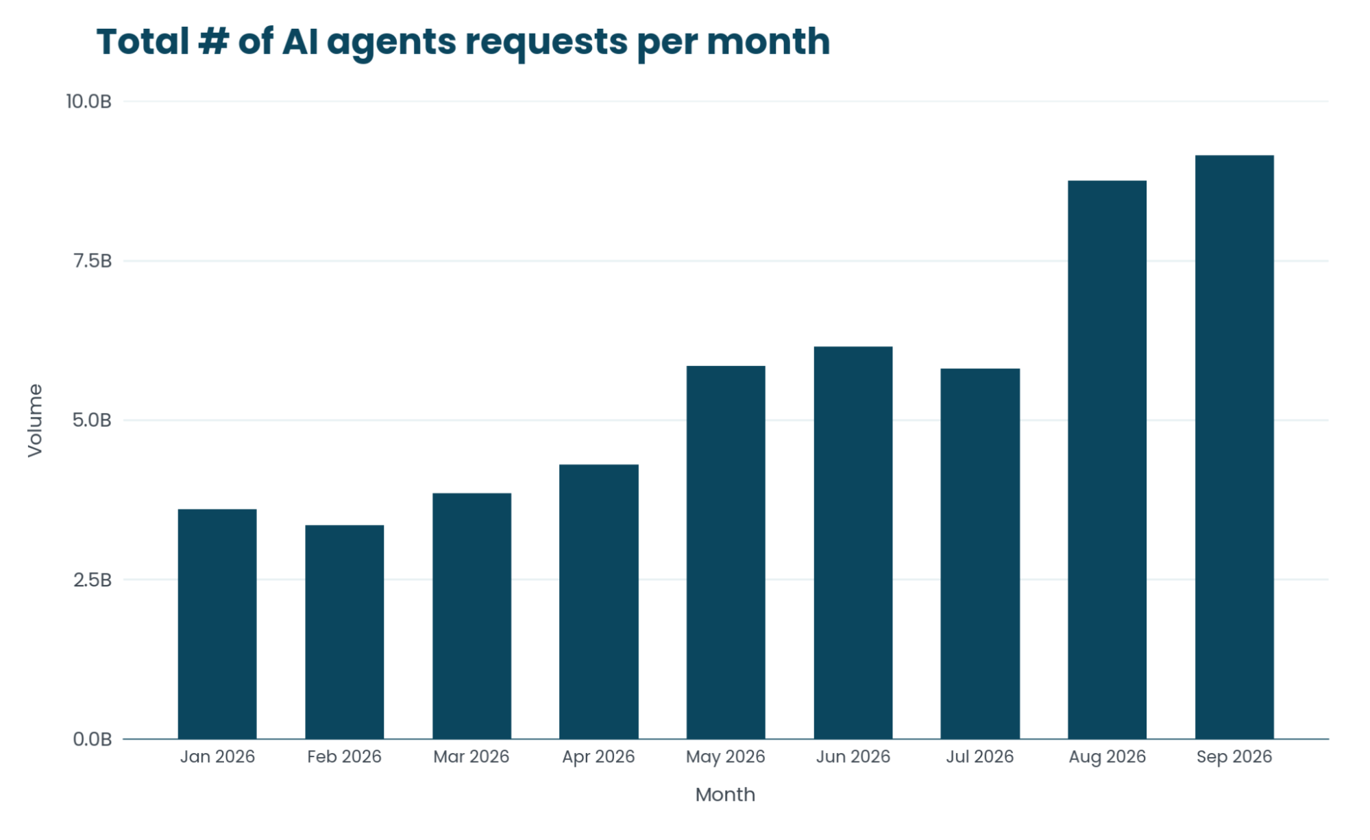 Total number of AI agent requests per month, January through September 2026