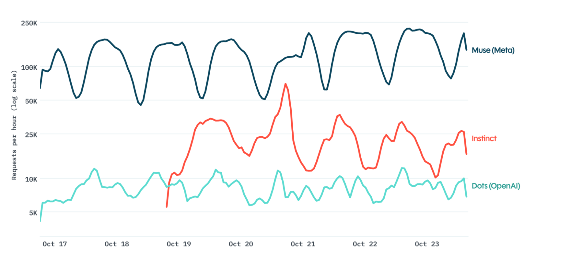 Hourly requests from Muse, Dots, and Instinct to DataDome-protected traffic, Oct. 17 to 23