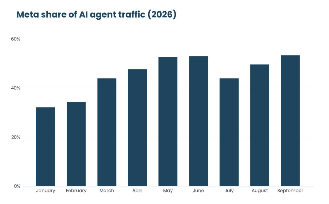 Meta's share of AI agent traffic in 2026