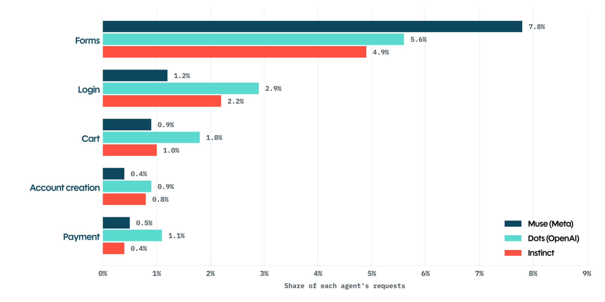 Share of each agent's requests by endpoint type, Oct. 17 to 23