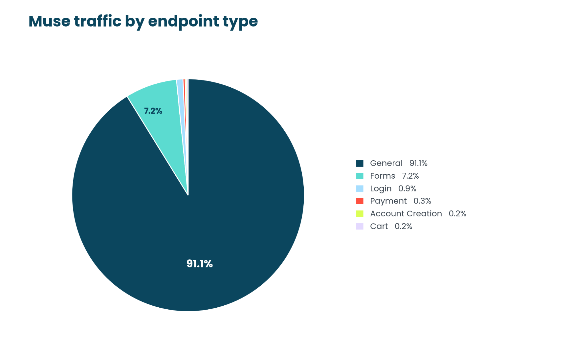Muse traffic by endpoint type