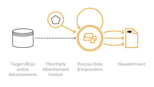Click fraud protection