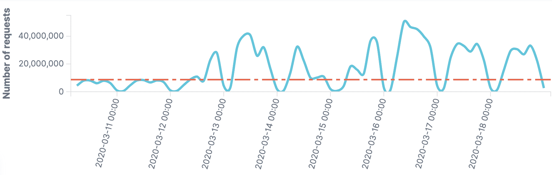COVID-related traffic changes on a food retailer website