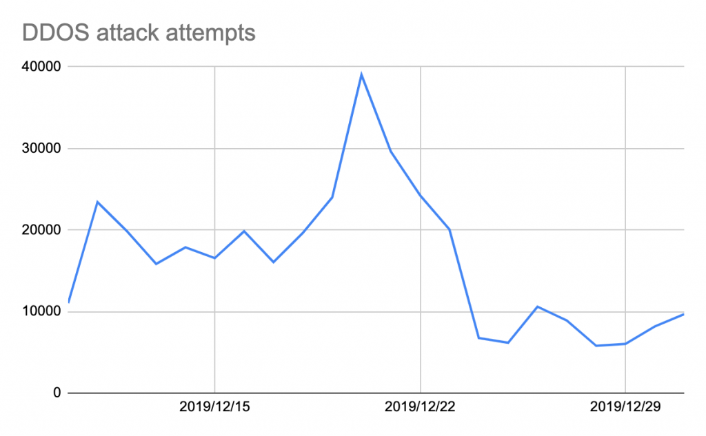 DDoS attack attempts during the holiday season