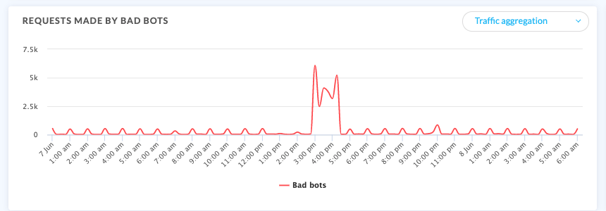 bad bots