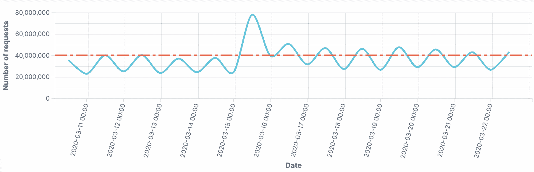 COVID-related traffic changes on a news site